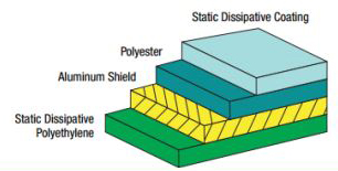 SCS Metal-In Shielding bag layers